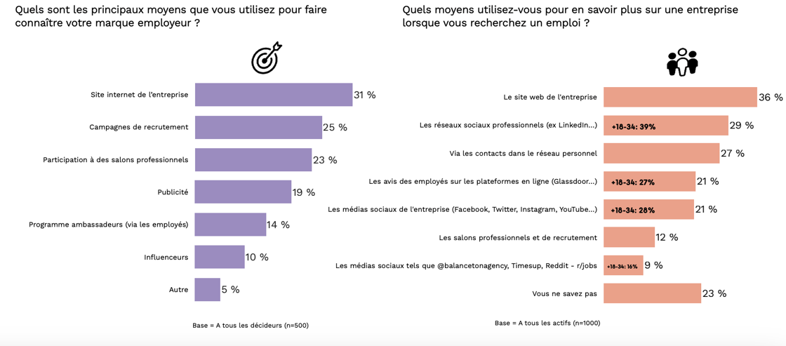 Etude Welcome to the Jungle x Ipsos - canaux utilisés par les candidats