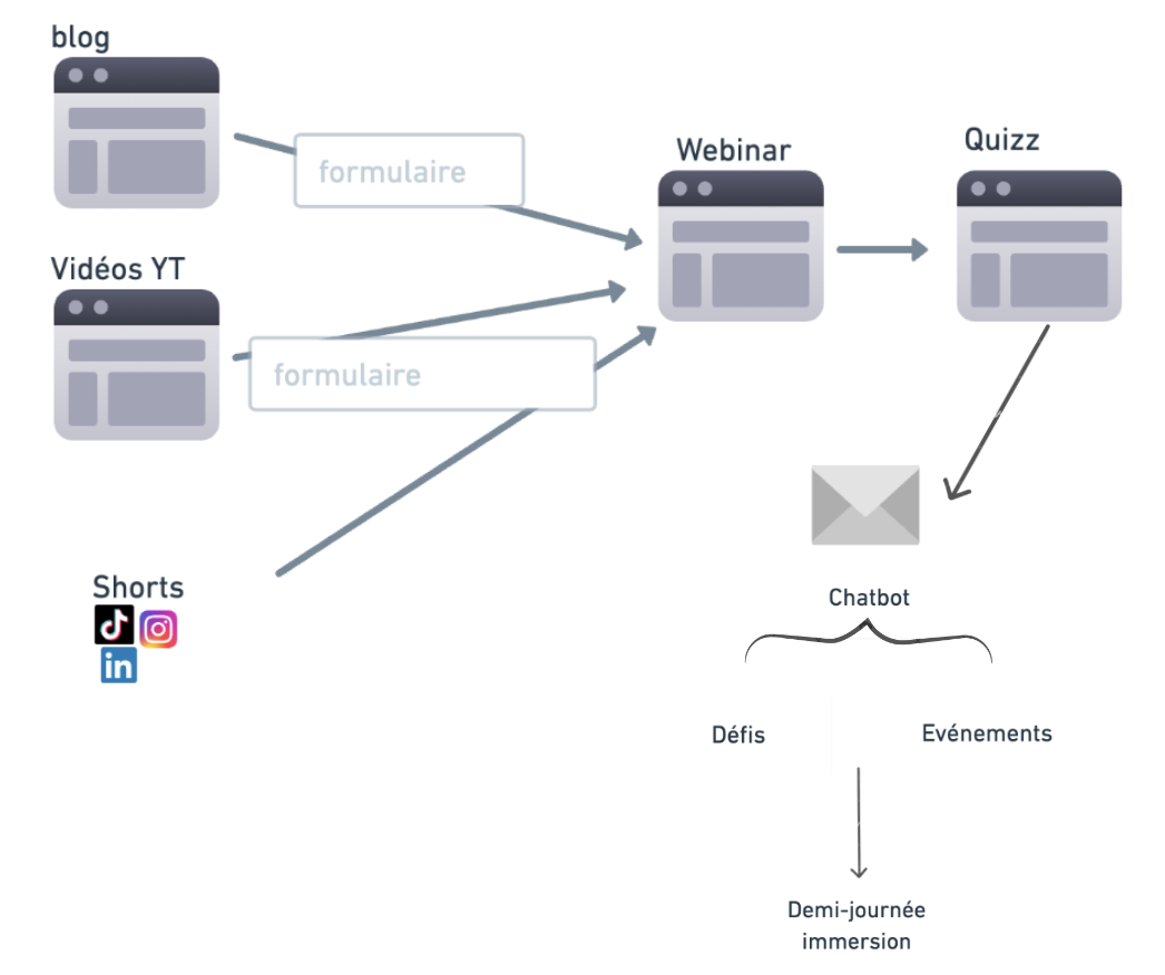 Exemple de funnel d'acquisition pour Elise la Génome-Geek