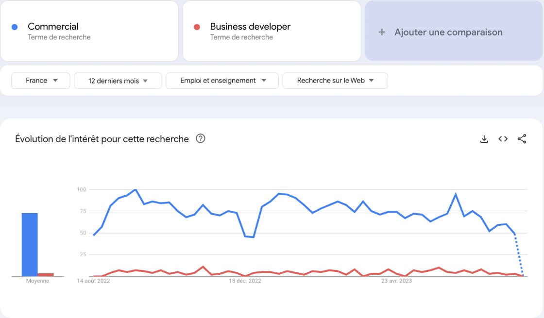 Utilisation de Google Trends pour le recrutement