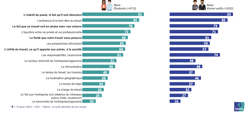 Etude Ipsos BCG CGE : Talents, ce qu'ils attendent de leur emploi